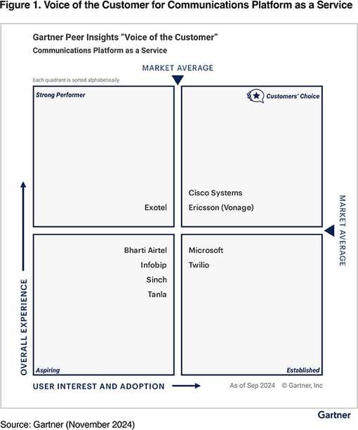 Gartner Magic Quadrant and Peer Insights for CPaaS showing Vonage (part of Ericsson) as a Customers’ Choice with a 93% Willingness to Recommend